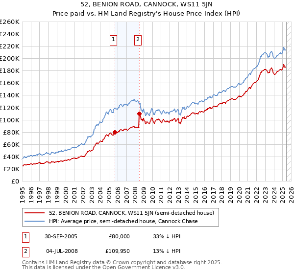 52, BENION ROAD, CANNOCK, WS11 5JN: Price paid vs HM Land Registry's House Price Index