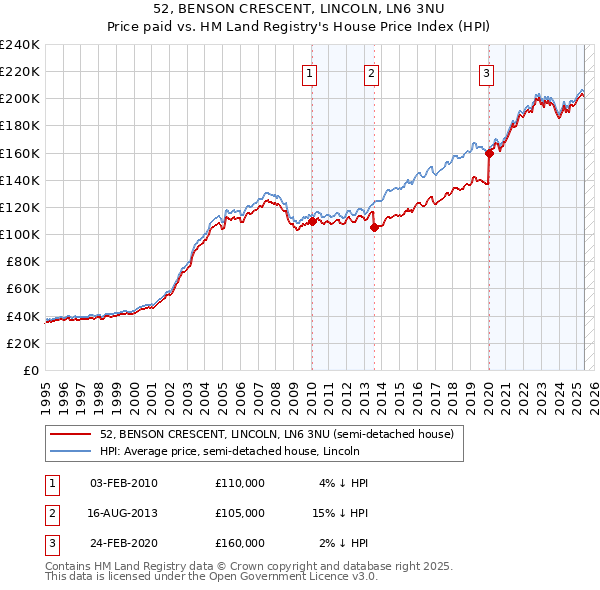 52, BENSON CRESCENT, LINCOLN, LN6 3NU: Price paid vs HM Land Registry's House Price Index