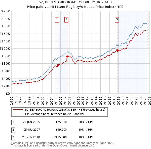 52, BERESFORD ROAD, OLDBURY, B69 4HB: Price paid vs HM Land Registry's House Price Index
