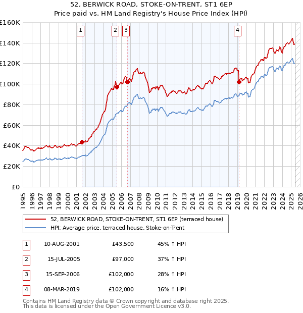 52, BERWICK ROAD, STOKE-ON-TRENT, ST1 6EP: Price paid vs HM Land Registry's House Price Index