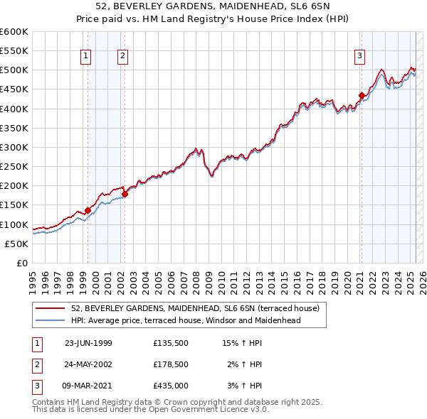 52, BEVERLEY GARDENS, MAIDENHEAD, SL6 6SN: Price paid vs HM Land Registry's House Price Index