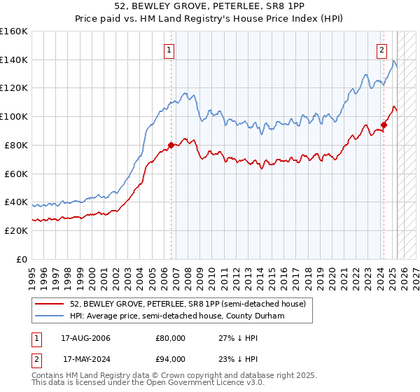 52, BEWLEY GROVE, PETERLEE, SR8 1PP: Price paid vs HM Land Registry's House Price Index