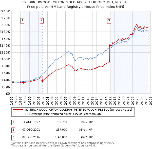 52, BIRCHWOOD, ORTON GOLDHAY, PETERBOROUGH, PE2 5UL: Price paid vs HM Land Registry's House Price Index