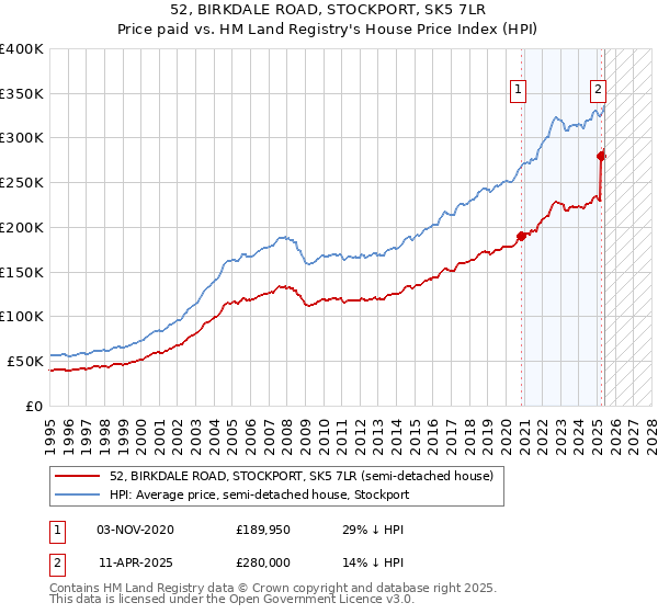 52, BIRKDALE ROAD, STOCKPORT, SK5 7LR: Price paid vs HM Land Registry's House Price Index
