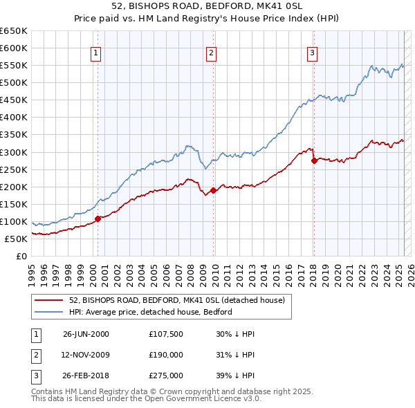 52, BISHOPS ROAD, BEDFORD, MK41 0SL: Price paid vs HM Land Registry's House Price Index