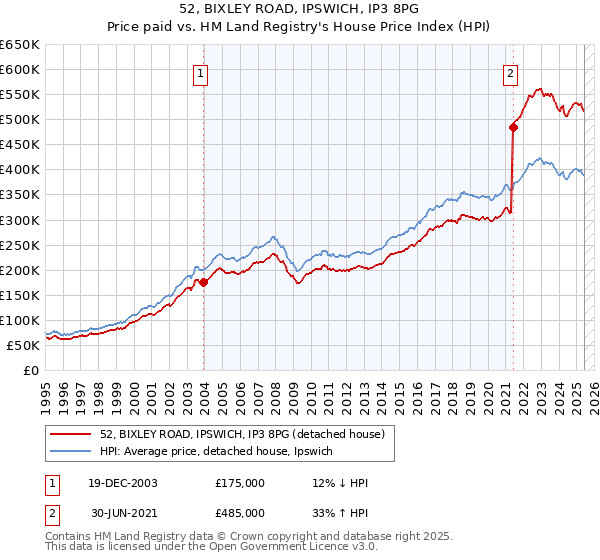52, BIXLEY ROAD, IPSWICH, IP3 8PG: Price paid vs HM Land Registry's House Price Index