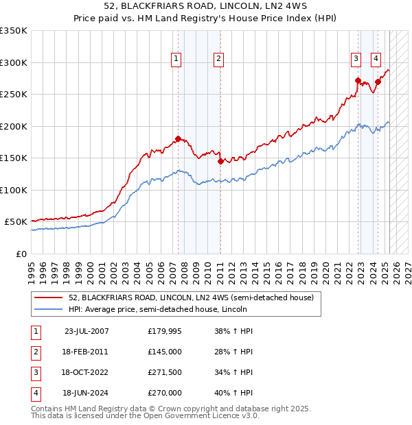 52, BLACKFRIARS ROAD, LINCOLN, LN2 4WS: Price paid vs HM Land Registry's House Price Index