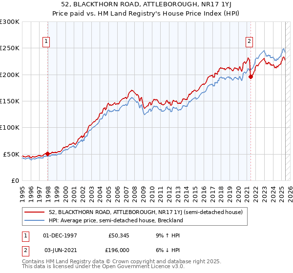 52, BLACKTHORN ROAD, ATTLEBOROUGH, NR17 1YJ: Price paid vs HM Land Registry's House Price Index