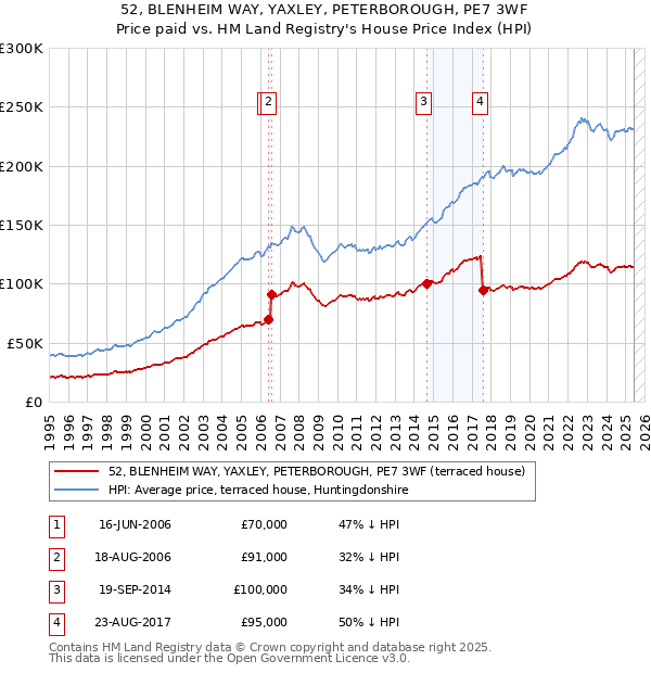 52, BLENHEIM WAY, YAXLEY, PETERBOROUGH, PE7 3WF: Price paid vs HM Land Registry's House Price Index