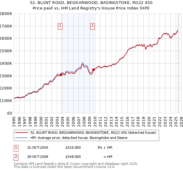 52, BLUNT ROAD, BEGGARWOOD, BASINGSTOKE, RG22 4SS: Price paid vs HM Land Registry's House Price Index