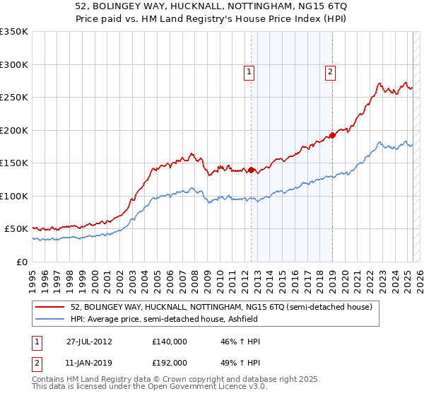 52, BOLINGEY WAY, HUCKNALL, NOTTINGHAM, NG15 6TQ: Price paid vs HM Land Registry's House Price Index