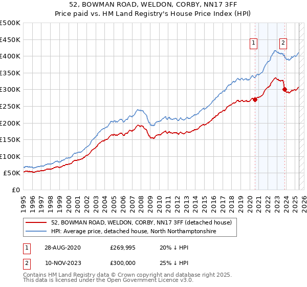 52, BOWMAN ROAD, WELDON, CORBY, NN17 3FF: Price paid vs HM Land Registry's House Price Index