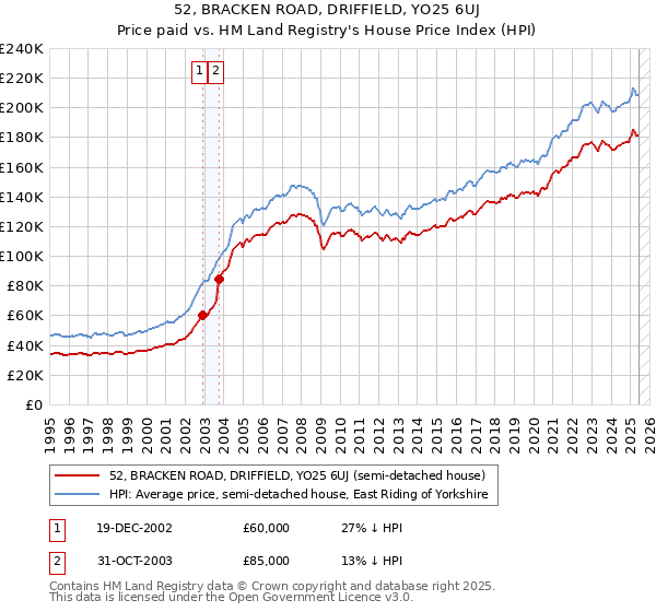 52, BRACKEN ROAD, DRIFFIELD, YO25 6UJ: Price paid vs HM Land Registry's House Price Index