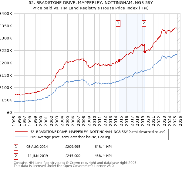 52, BRADSTONE DRIVE, MAPPERLEY, NOTTINGHAM, NG3 5SY: Price paid vs HM Land Registry's House Price Index