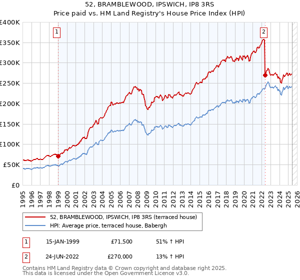 52, BRAMBLEWOOD, IPSWICH, IP8 3RS: Price paid vs HM Land Registry's House Price Index