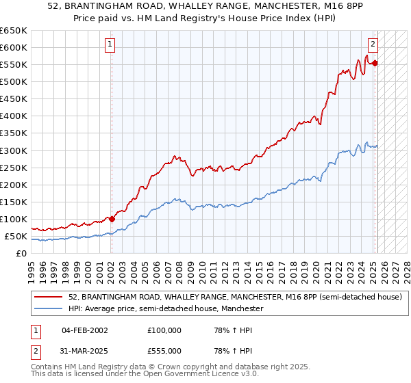 52, BRANTINGHAM ROAD, WHALLEY RANGE, MANCHESTER, M16 8PP: Price paid vs HM Land Registry's House Price Index