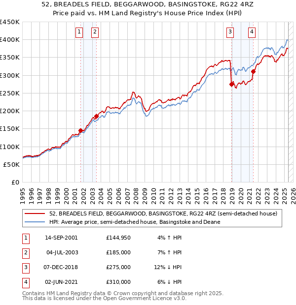 52, BREADELS FIELD, BEGGARWOOD, BASINGSTOKE, RG22 4RZ: Price paid vs HM Land Registry's House Price Index