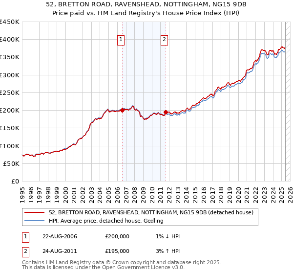 52, BRETTON ROAD, RAVENSHEAD, NOTTINGHAM, NG15 9DB: Price paid vs HM Land Registry's House Price Index