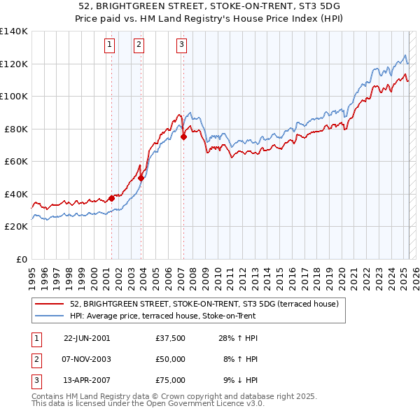 52, BRIGHTGREEN STREET, STOKE-ON-TRENT, ST3 5DG: Price paid vs HM Land Registry's House Price Index