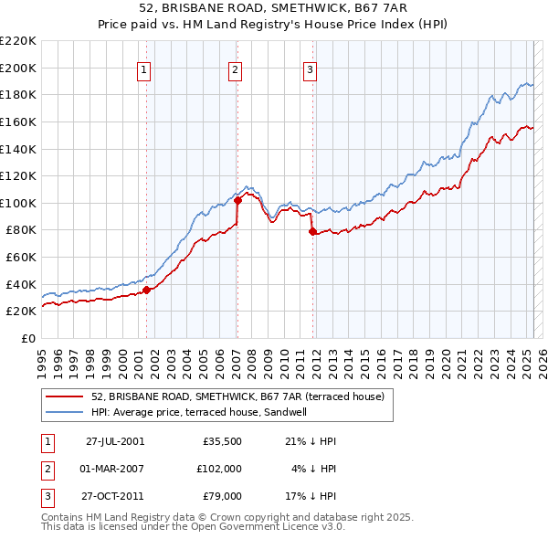 52, BRISBANE ROAD, SMETHWICK, B67 7AR: Price paid vs HM Land Registry's House Price Index