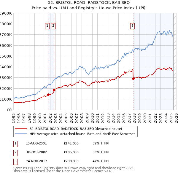 52, BRISTOL ROAD, RADSTOCK, BA3 3EQ: Price paid vs HM Land Registry's House Price Index