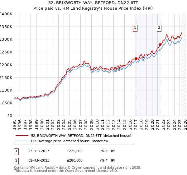 52, BRIXWORTH WAY, RETFORD, DN22 6TT: Price paid vs HM Land Registry's House Price Index