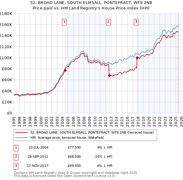 52, BROAD LANE, SOUTH ELMSALL, PONTEFRACT, WF9 2NB: Price paid vs HM Land Registry's House Price Index