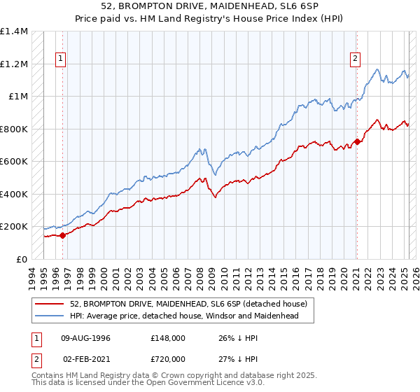 52, BROMPTON DRIVE, MAIDENHEAD, SL6 6SP: Price paid vs HM Land Registry's House Price Index