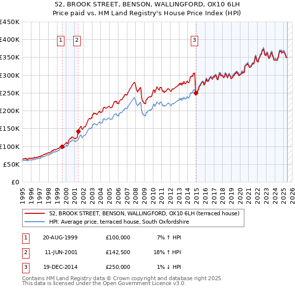 52, BROOK STREET, BENSON, WALLINGFORD, OX10 6LH: Price paid vs HM Land Registry's House Price Index