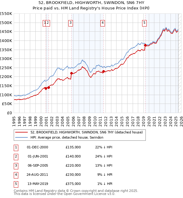 52, BROOKFIELD, HIGHWORTH, SWINDON, SN6 7HY: Price paid vs HM Land Registry's House Price Index