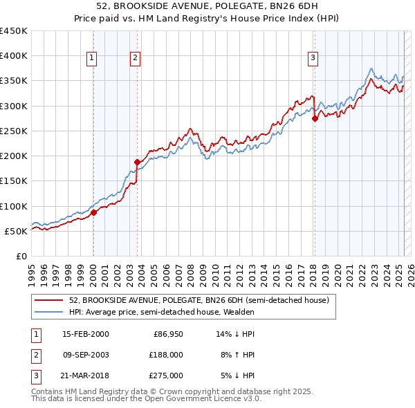 52, BROOKSIDE AVENUE, POLEGATE, BN26 6DH: Price paid vs HM Land Registry's House Price Index