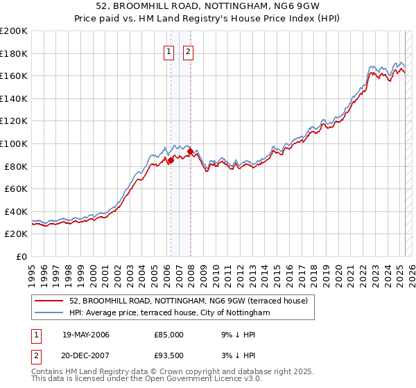52, BROOMHILL ROAD, NOTTINGHAM, NG6 9GW: Price paid vs HM Land Registry's House Price Index