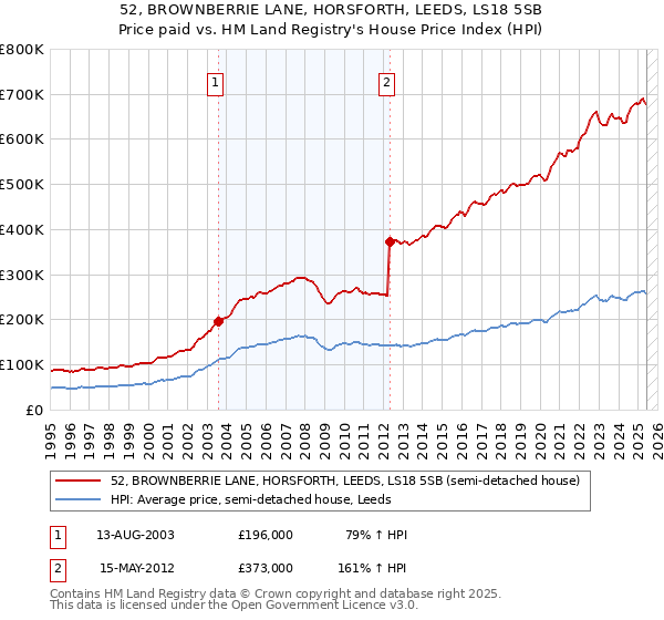 52, BROWNBERRIE LANE, HORSFORTH, LEEDS, LS18 5SB: Price paid vs HM Land Registry's House Price Index