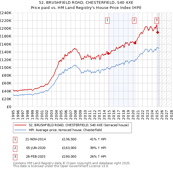 52, BRUSHFIELD ROAD, CHESTERFIELD, S40 4XE: Price paid vs HM Land Registry's House Price Index