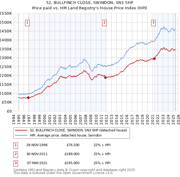 52, BULLFINCH CLOSE, SWINDON, SN3 5HP: Price paid vs HM Land Registry's House Price Index