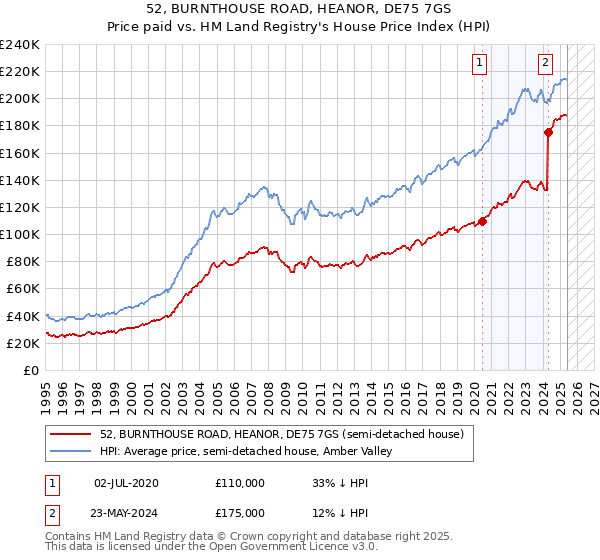 52, BURNTHOUSE ROAD, HEANOR, DE75 7GS: Price paid vs HM Land Registry's House Price Index