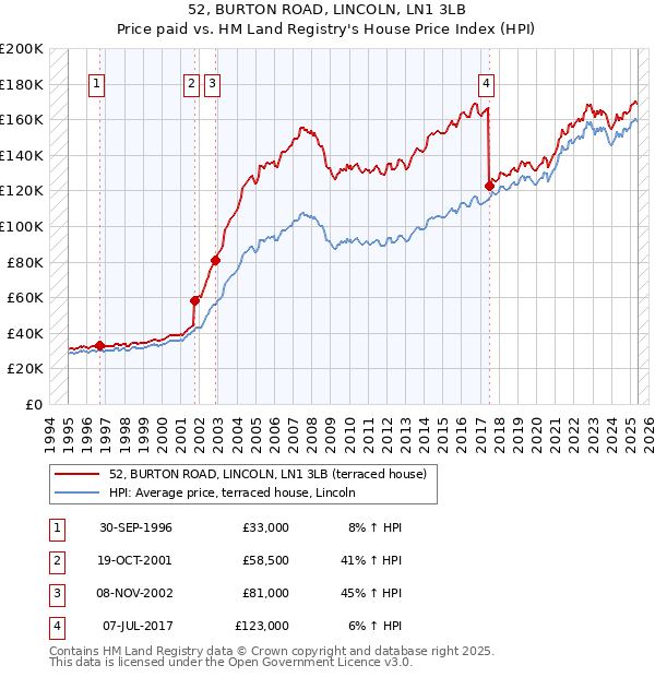 52, BURTON ROAD, LINCOLN, LN1 3LB: Price paid vs HM Land Registry's House Price Index