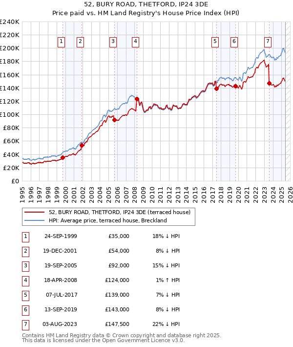 52, BURY ROAD, THETFORD, IP24 3DE: Price paid vs HM Land Registry's House Price Index
