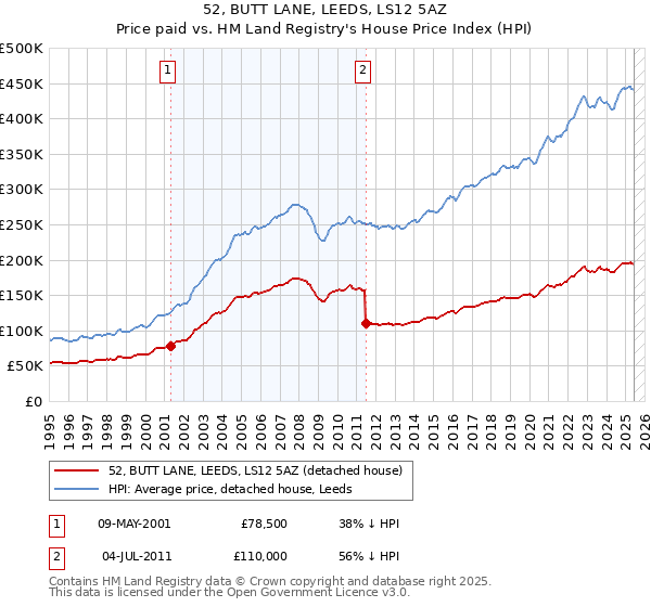 52, BUTT LANE, LEEDS, LS12 5AZ: Price paid vs HM Land Registry's House Price Index