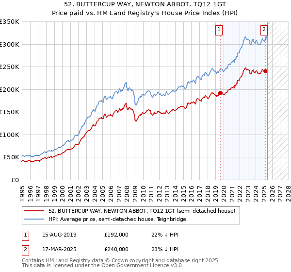 52, BUTTERCUP WAY, NEWTON ABBOT, TQ12 1GT: Price paid vs HM Land Registry's House Price Index
