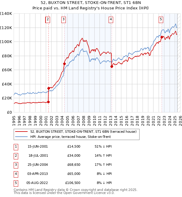 52, BUXTON STREET, STOKE-ON-TRENT, ST1 6BN: Price paid vs HM Land Registry's House Price Index