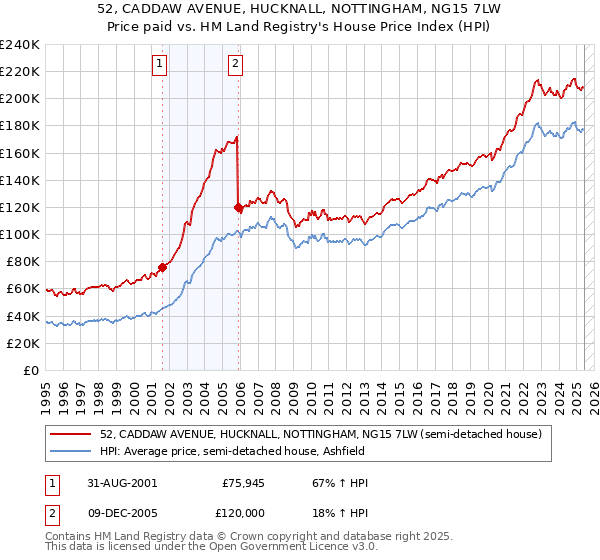 52, CADDAW AVENUE, HUCKNALL, NOTTINGHAM, NG15 7LW: Price paid vs HM Land Registry's House Price Index