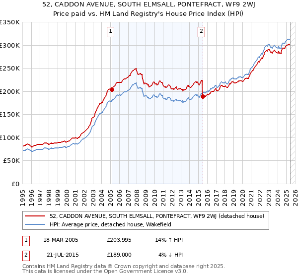 52, CADDON AVENUE, SOUTH ELMSALL, PONTEFRACT, WF9 2WJ: Price paid vs HM Land Registry's House Price Index