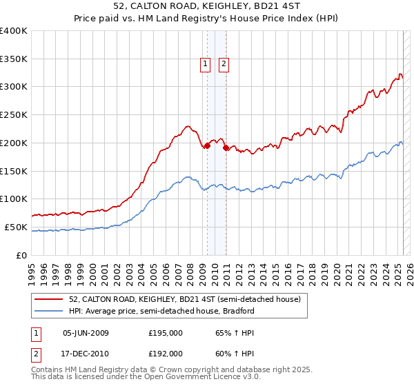 52, CALTON ROAD, KEIGHLEY, BD21 4ST: Price paid vs HM Land Registry's House Price Index