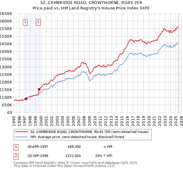 52, CAMBRIDGE ROAD, CROWTHORNE, RG45 7ER: Price paid vs HM Land Registry's House Price Index