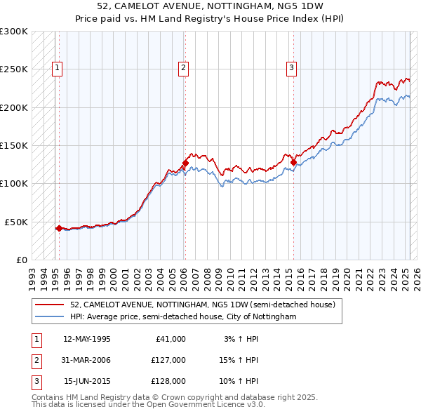 52, CAMELOT AVENUE, NOTTINGHAM, NG5 1DW: Price paid vs HM Land Registry's House Price Index