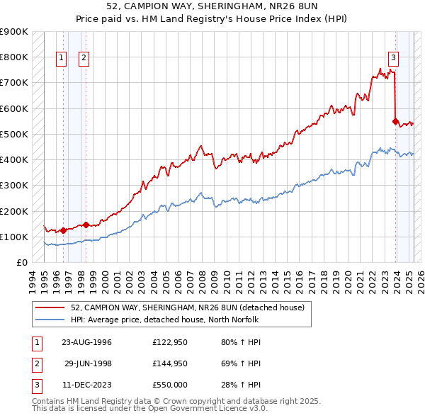 52, CAMPION WAY, SHERINGHAM, NR26 8UN: Price paid vs HM Land Registry's House Price Index