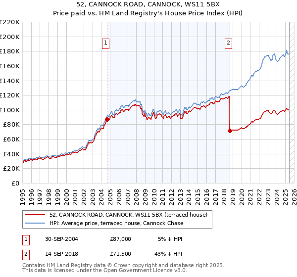 52, CANNOCK ROAD, CANNOCK, WS11 5BX: Price paid vs HM Land Registry's House Price Index