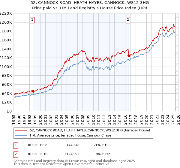 52, CANNOCK ROAD, HEATH HAYES, CANNOCK, WS12 3HG: Price paid vs HM Land Registry's House Price Index