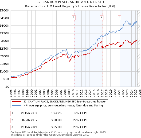 52, CANTIUM PLACE, SNODLAND, ME6 5FD: Price paid vs HM Land Registry's House Price Index